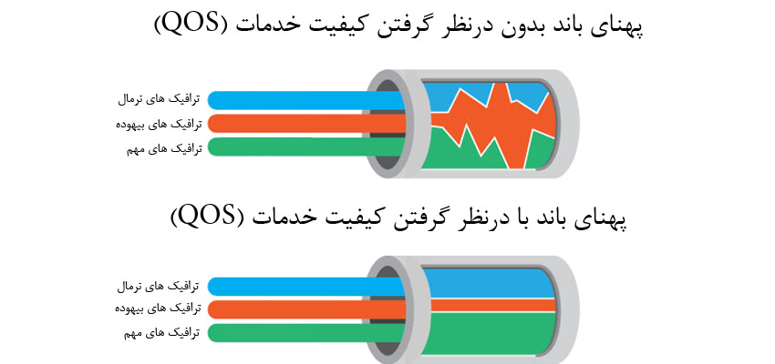 چگونه سرعت وای‌فای روتر را بهبود ببخشیم؟